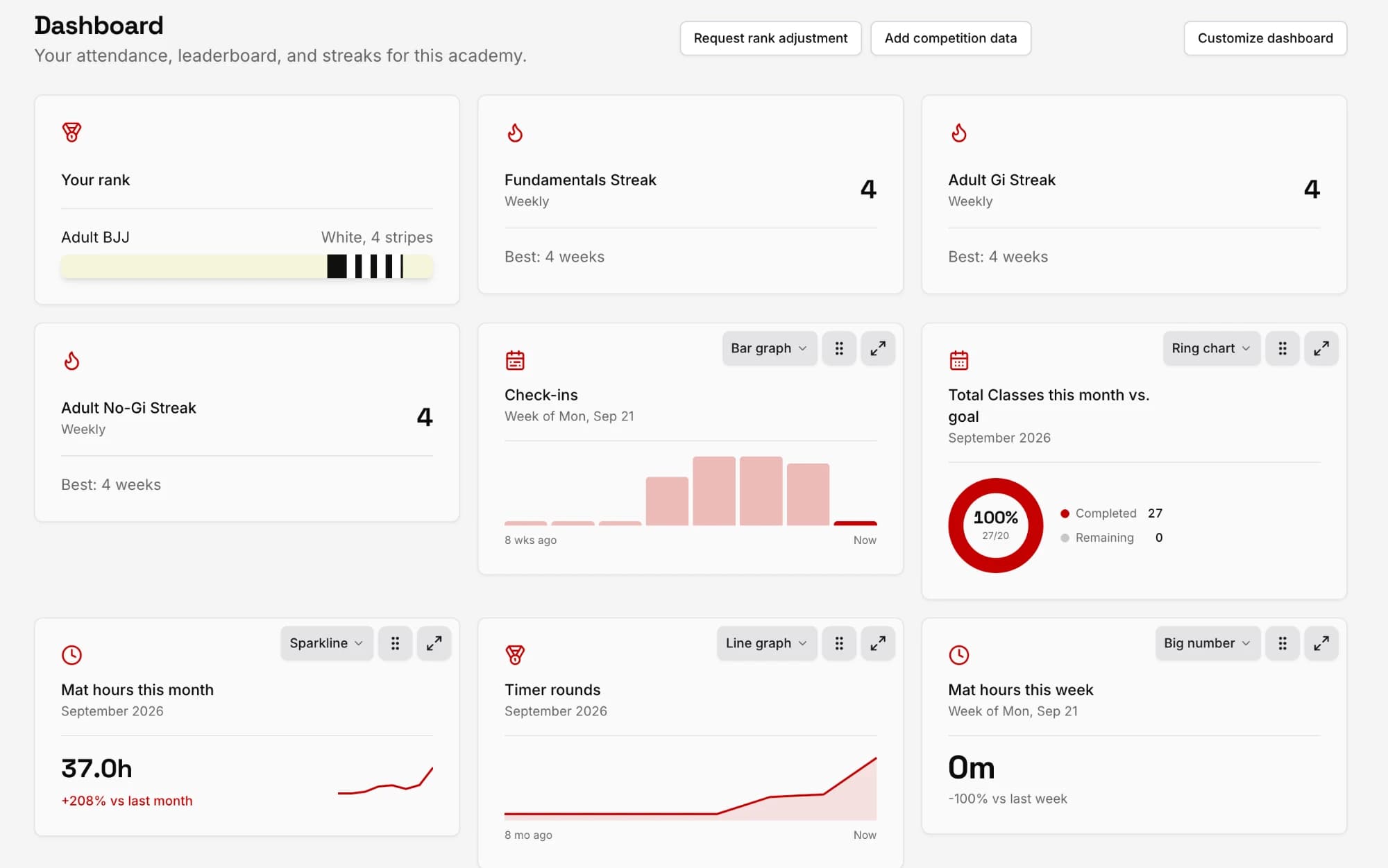 A member's ControleHQ dashboard: belt rank with stripes, weekly training streaks for three programmes, a check-in history chart, progress toward a monthly class goal, and mat hours this month.